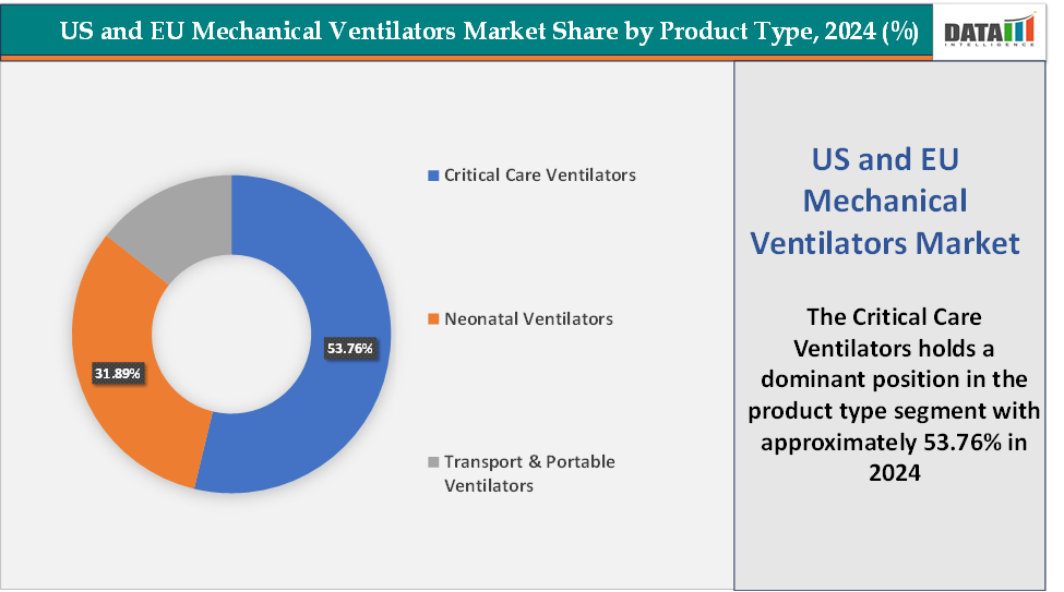 Mechanical Ventilators Market, Segmentation Analysis by product Type, 2024 (%)