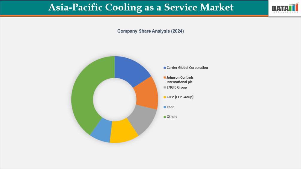 Asia-Pacific Cooling as a Service Market, Key players