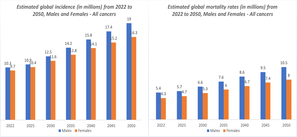oncology biosimilars market growth