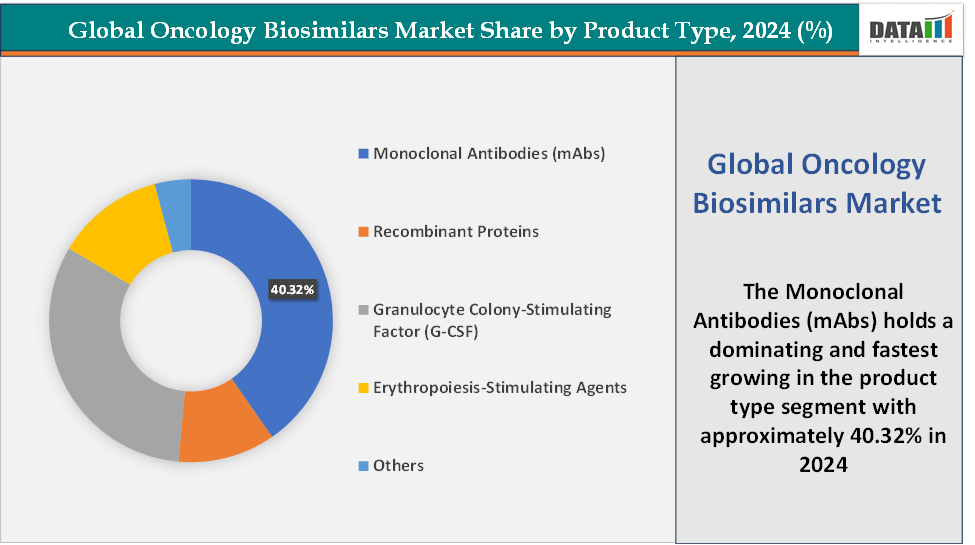 Oncology Biosimilars Market, Segment Analysis, By Product Type (%)