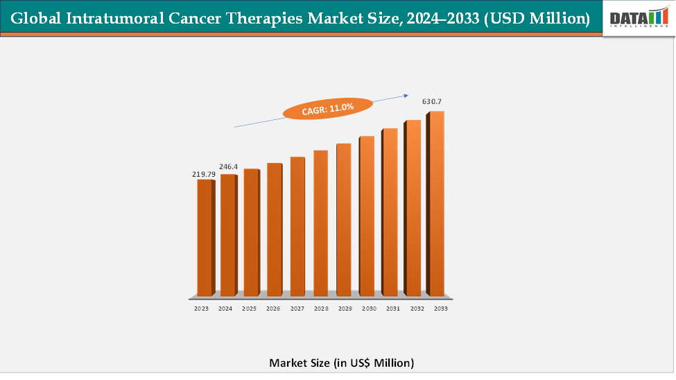 Global Intratumoral Cancer Therapies Market, Size 2024-2033 (USD Million)