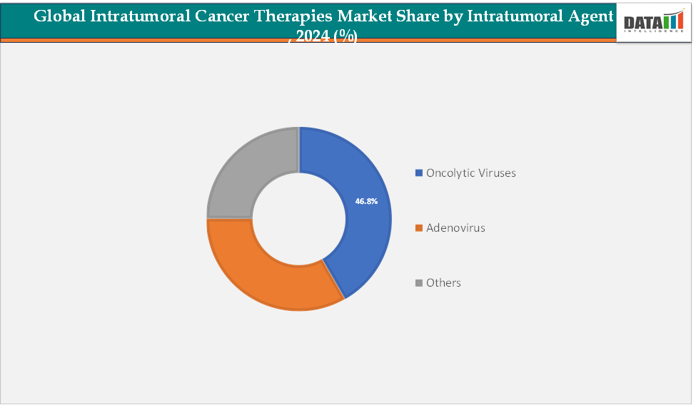 Global Intratumoral Cancer Therapies Market, Segmentation Analysis (by intratumoral agent)