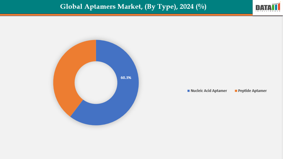 Aptamers Market, Segmentation Analysis (By Type)