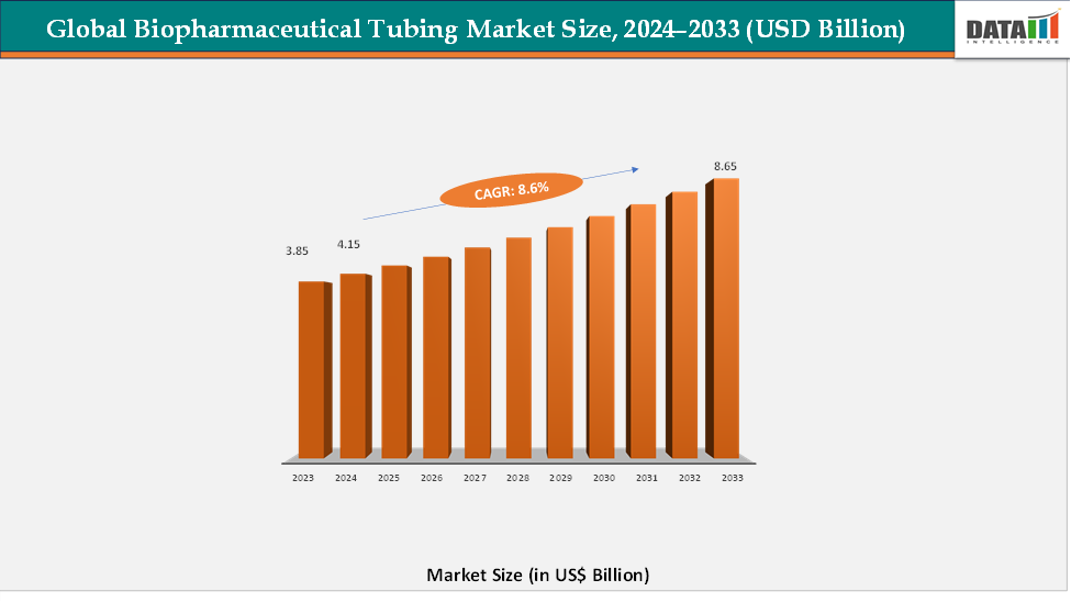 Biopharmaceutical Tubing Market Size, 2024-2033 (USD Billion)