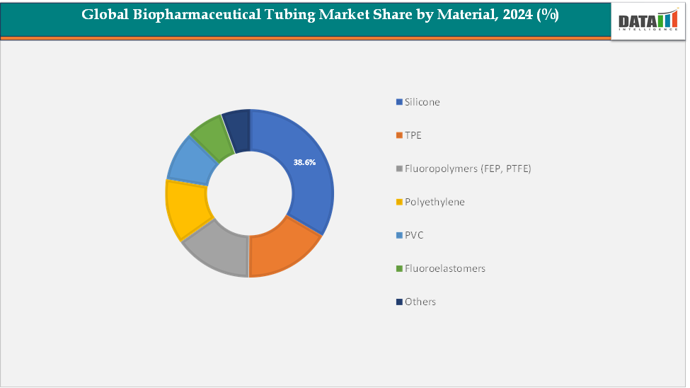 Global Biopharmaceutical Tubing Market Share by Material, 2024(%)