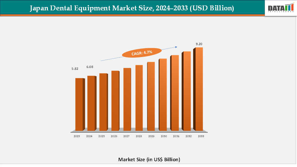 Japan Dental Equipment Market Size, 2024-2033 (USD Billion)