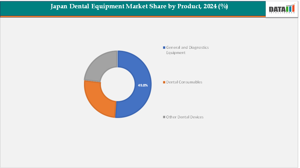 Japan Dental Equipment Market Share by Product, 2024 (%)