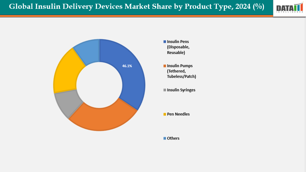Insulin Delivery Devices Market Share By Product Type