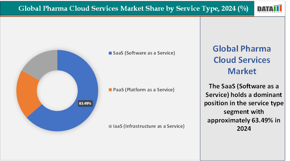 Pharma Cloud Services Market, Segment Analysis - By Service Type