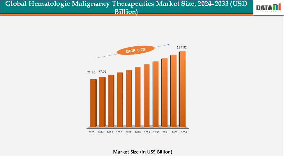 Global Hematologic Malignancy Therapeutics Market Size, 2023-2033