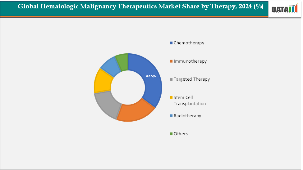 Global Hematologic Malignancy Therapeutics Market Segment Analysis By Therapy