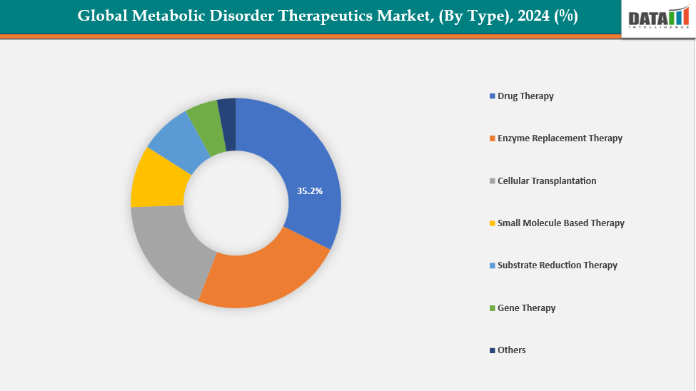 Metabolic Disorders Therapeutics Market, Segmentation Analysis By Type