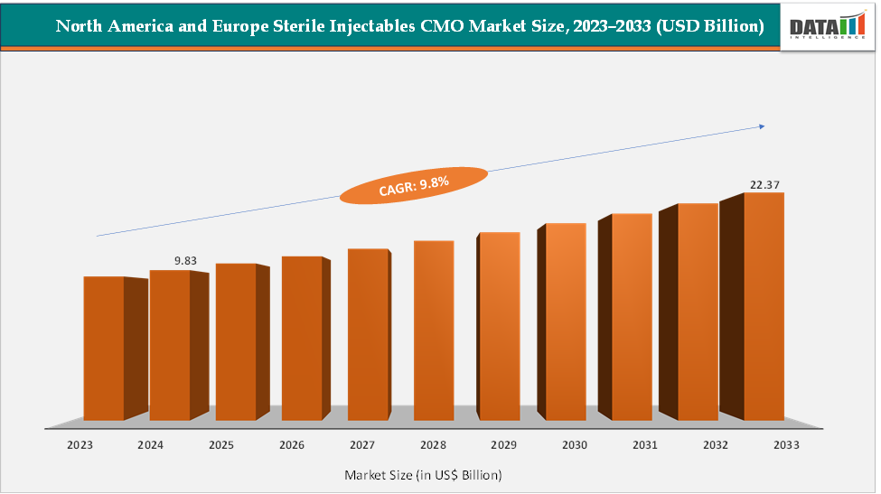 North America & Europe Sterile Injectables CMO Market