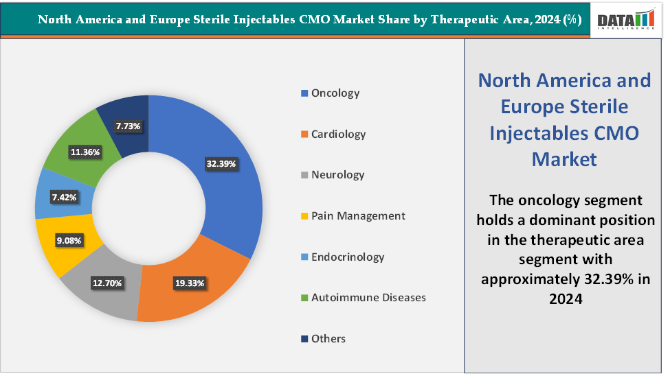 Sterile Injectables CMO Market, Segment Analysis By Therapeutic Area