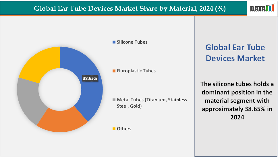 Ear Tube Devices Market, Segmentation Analysis By Material