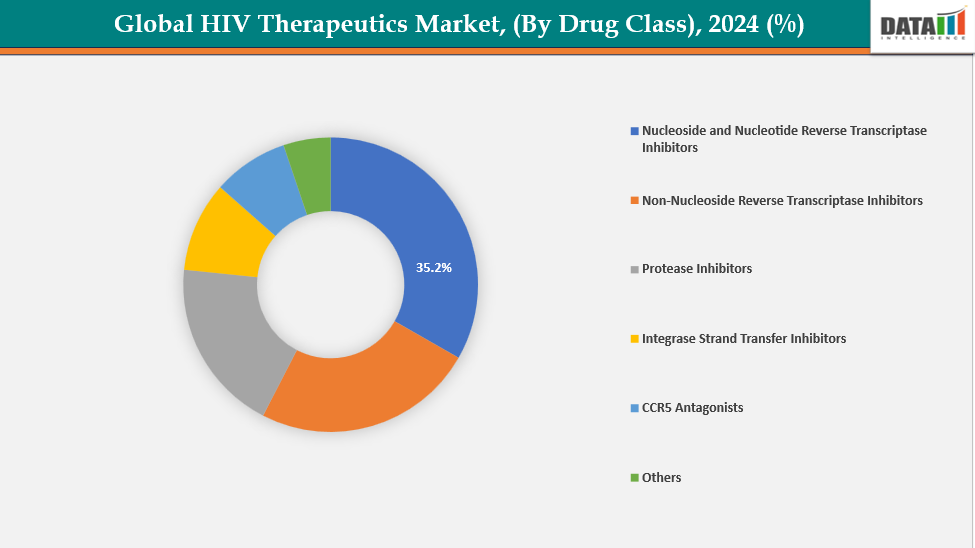 HIV Therapeutics Market, Segment Analysis By Drug Class