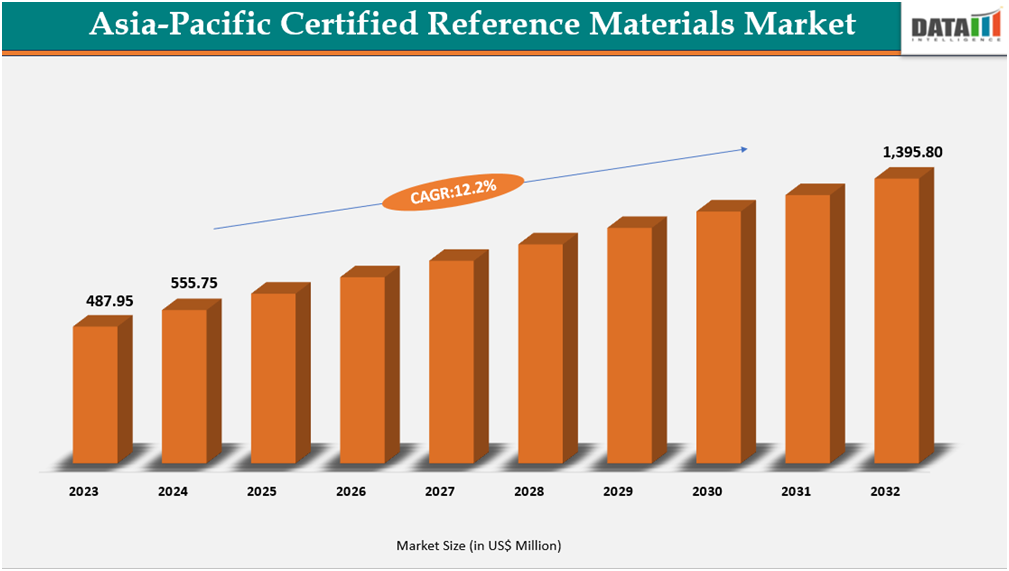 Asia-Pacific Certified Reference Materials Market Size 2023-2032||DataM Intelligence.com