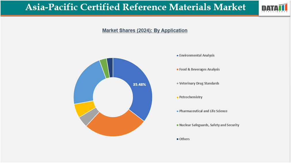 Asia-Pacific Certified Reference Materials Market Shares-2024 By Application||DataM Intelligence.com