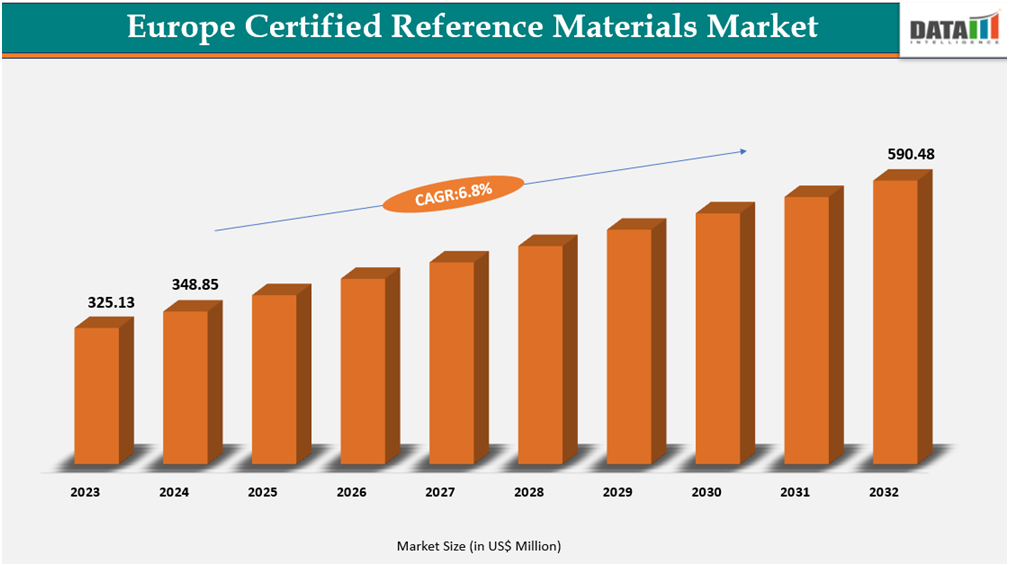 Europe Certified Reference Materials Market Size 2023-2032||datam intelligrnce.com