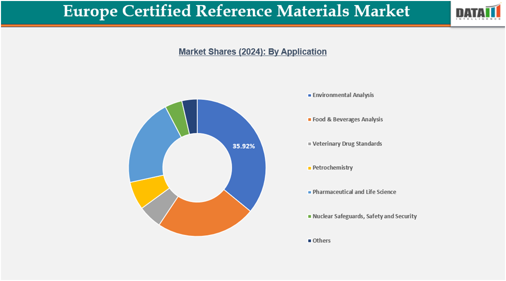 Europe Certified Reference Materials Market Shares 2024 By Application||datam intelligrnce.com
