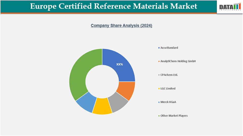 Europe Certified Reference Materials Market Company Share Analysis 2024||datam intelligrnce.com