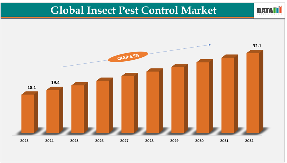 Global Insect Pest Control Market Size 2023-2032||datam intelligence.com