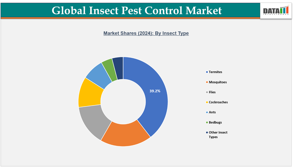 Global Insect Pest Control Market Shares 2024 By Insect Type||datam intelligence.com