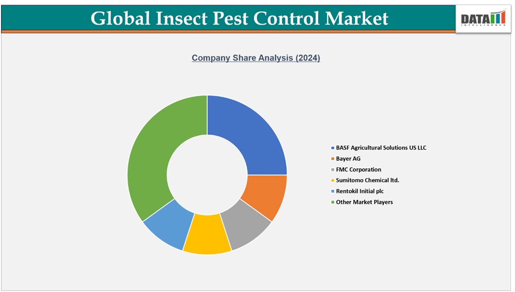 Global Insect Pest Control Market Company Share Analysis 2024||datam intelligence.com