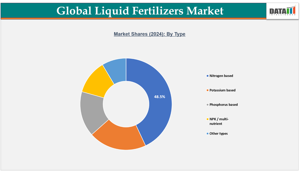 Global Liquid Fertilizers Market Shares 2024 By Type||datam intelligence.com