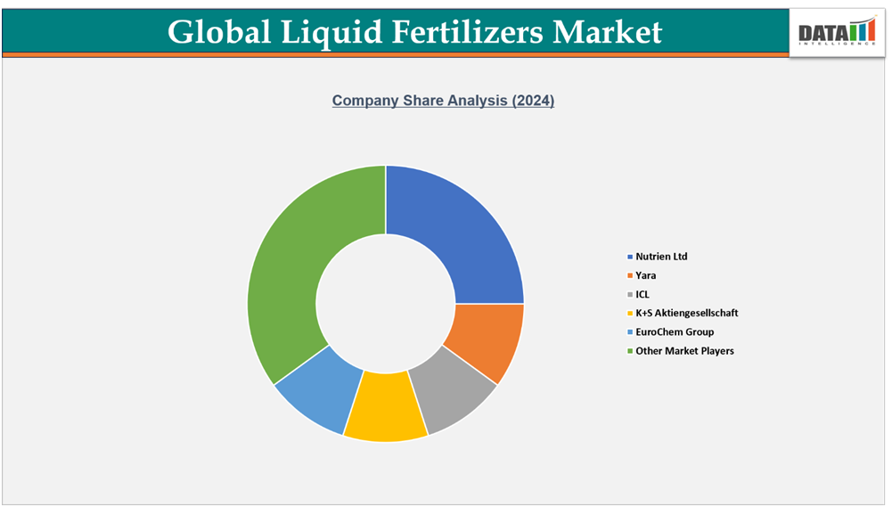 Global Liquid Fertilizers Market Company Share Analysis 2024||datam intelligence.com