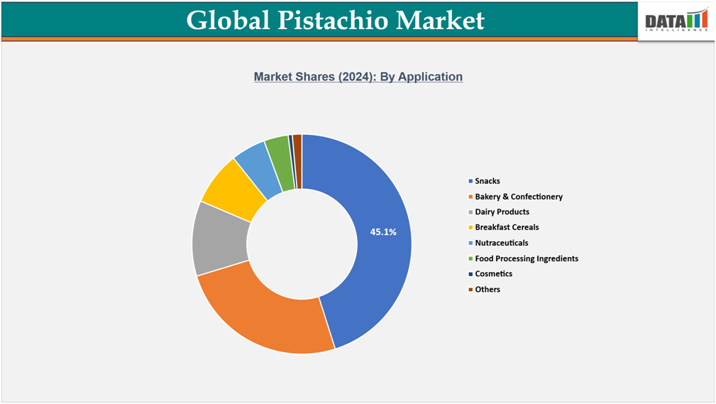 Global Pistachio Market Shares 2024 By Application||datam intelligence.com