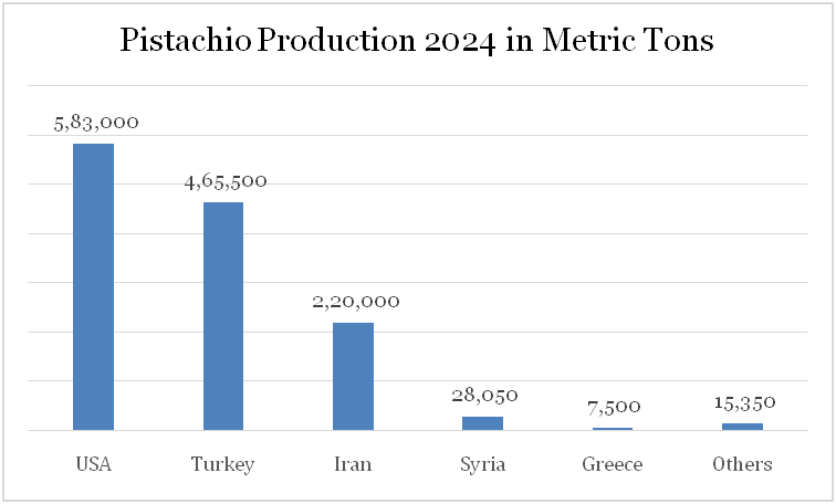 Pistachio Production 2024 in Metric Tons||datam intelligence.com