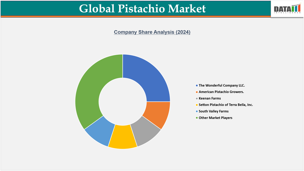 Global Pistachio Market Company Share Analysis 2024||datam intelligence.com