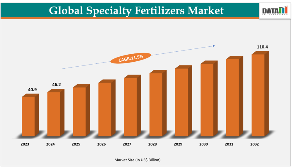 Global Specialty Fertilizers Market Size 2023-2032||datam intelligence.com