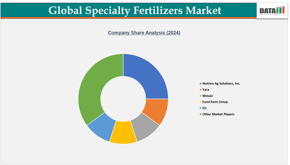 Global Specialty Fertilizers Market Company Share Analysis 2024||datam intelligence.com