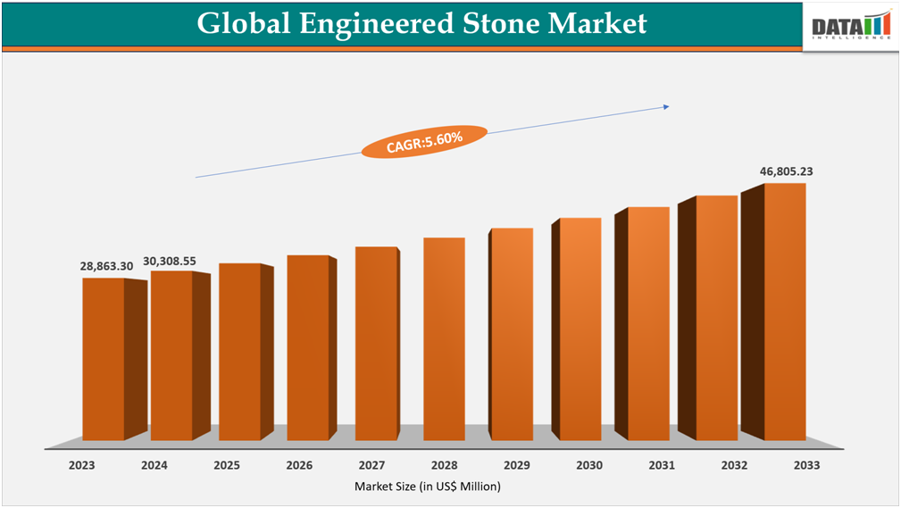 Global Engineered Stone Market Size 2023-2033||datam intelligence.com