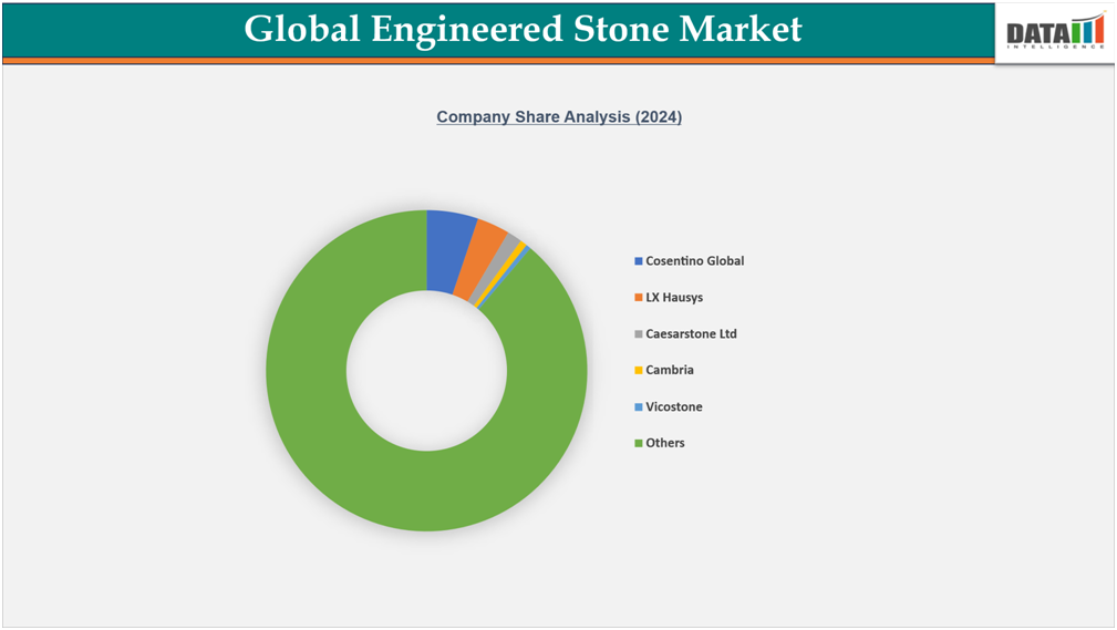 Global Engineered Stone Market Company Share Analysis 2024||datam intelligence.com