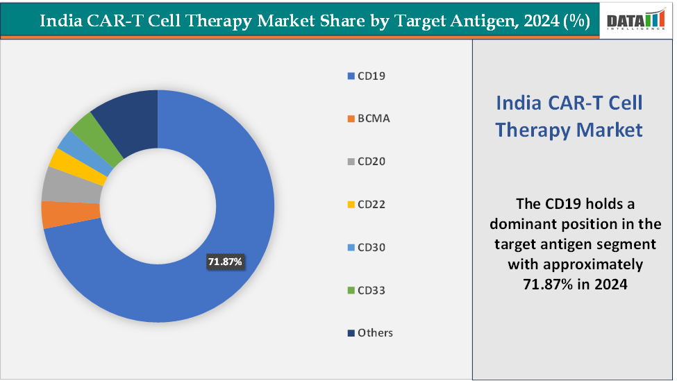 CAR-T Cell Therapy Market, Segment Analysis - By Target Antigen