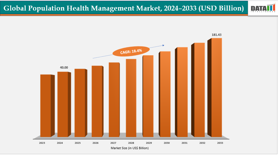 Population Health Management Market Size, 2024-2033 (USD Billion)