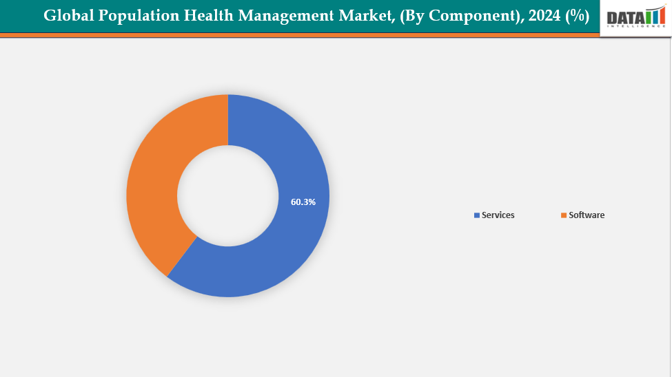 Population Health Management Market, Segment Analysis ( By Component)
