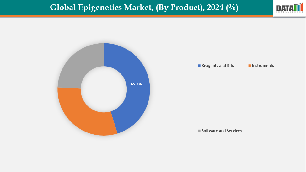 Epigenetics Market, Segment Analysis ( By Product)