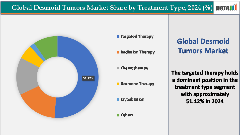 Global Desmoid Tumors Market Share By Treatment Type,2024||datam intelligence.com