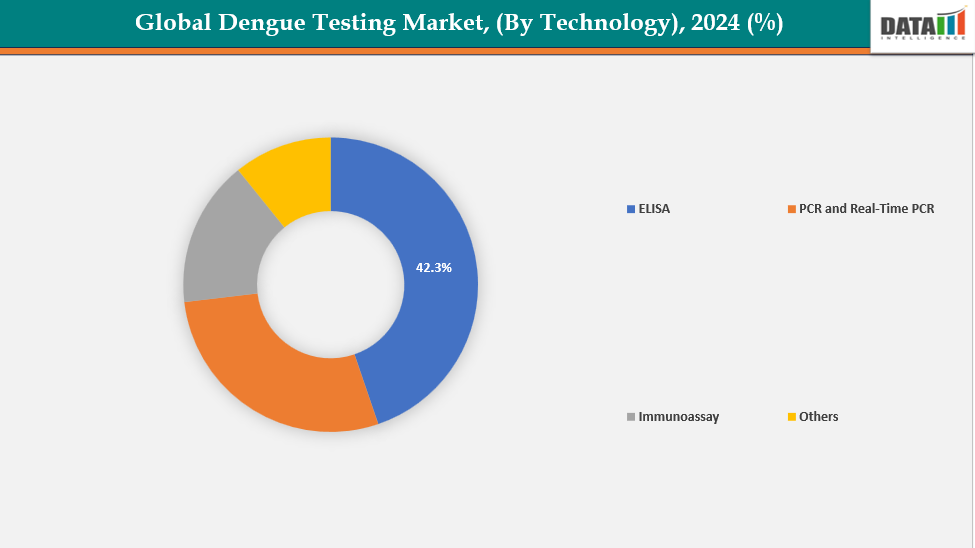 Dengue Testing Market, Segment Analysis ( By Technology)