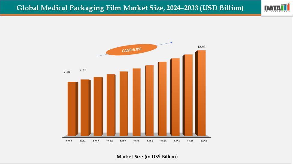 Global Medical Packaging Film Market Size, 2024-2033 (USD Billion)