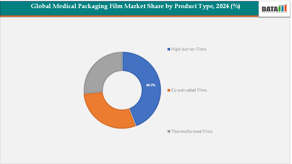 Global Medical Packaging Film Market Segment Analysis, By Product Type, 2024(%)