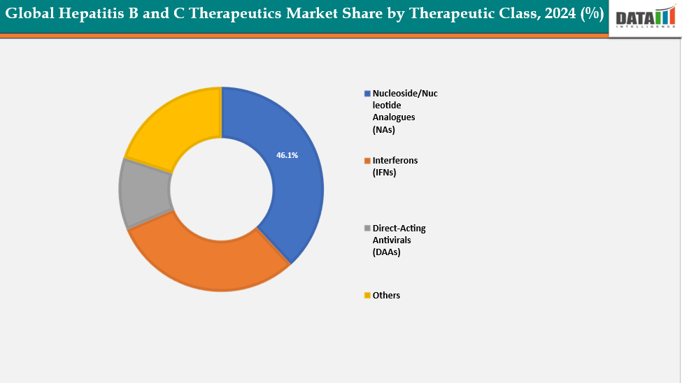 Global Hepatitis B and C Therapeutics Market, Segment Analysis, By Therapeutic Class