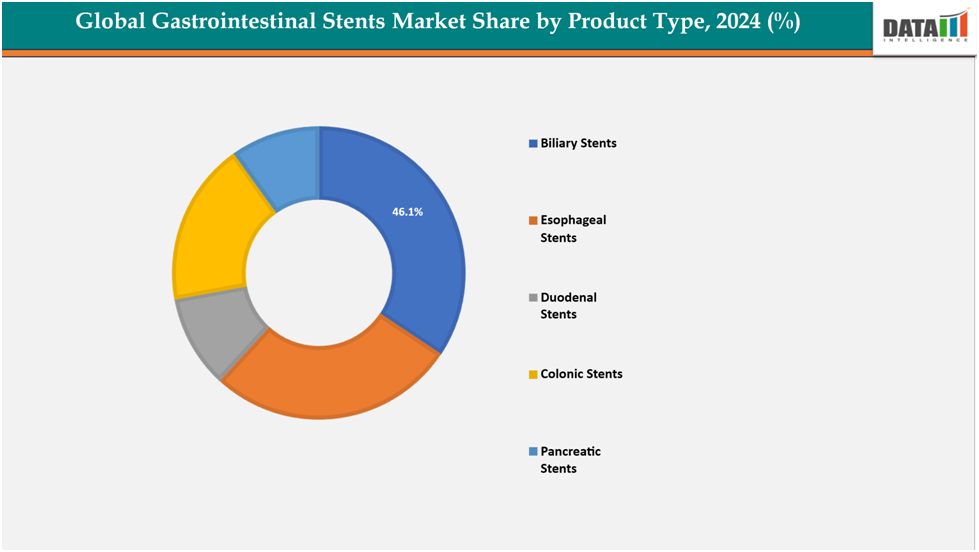 Global Gastrointestinal Stents Market Share by Product type,2024||datam intelligence.com