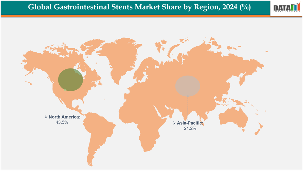 Global Gastrointestinal Stents Market Share by Region,2024||datam intelligence.com