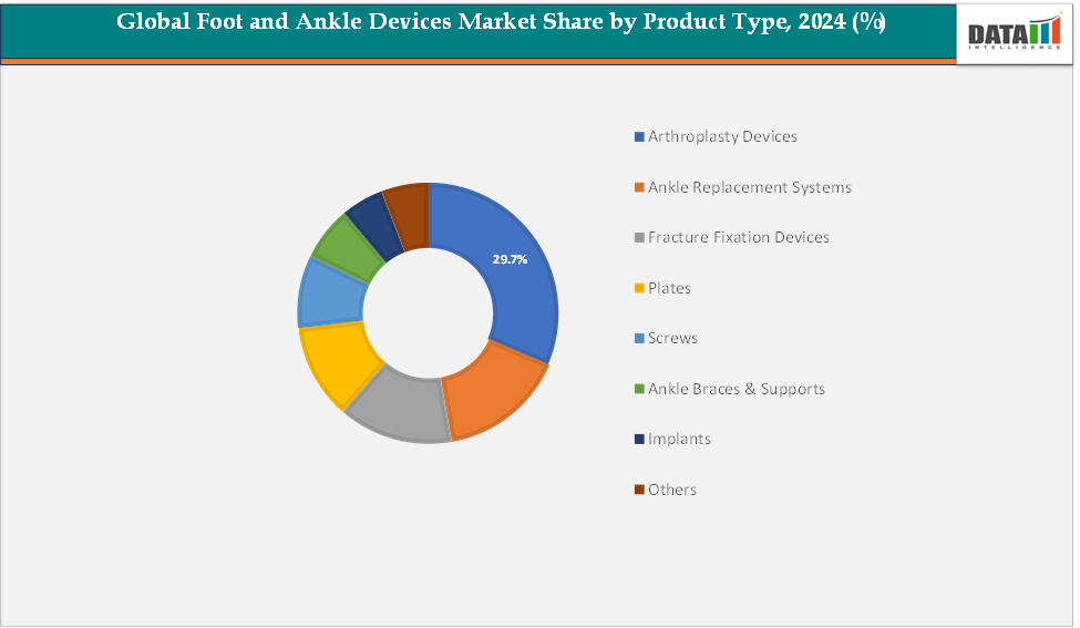 Global Foot and Ankle Devices Market Segmentation Analysis -  By Product Type