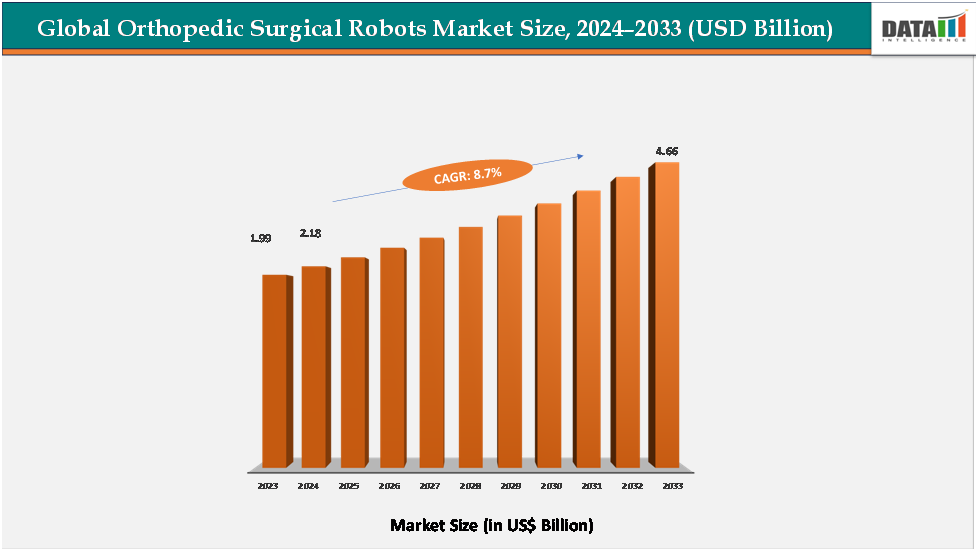 Global Orthopedic Surgical Robots Market Size,2024-2033(USD Billion)||datam inteligence.com